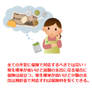 保険は発生確率の低い事象に備えて保険料を節約