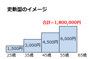 更新型のイメージ