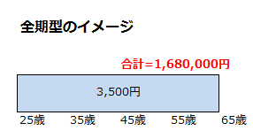 全期型のイメージ