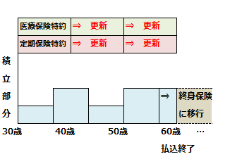 利率変動型積立終身保険