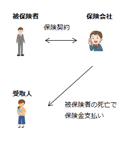 生命保険契約の簡略図