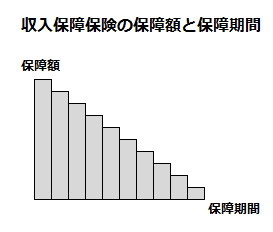 収入保障保険の保障額と保障期間