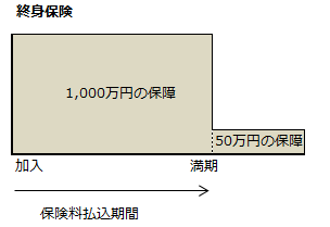 よくある終身保険