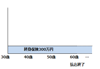 終身保険だけの場合