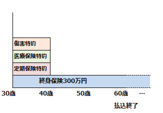 終身保険に特約を付ける