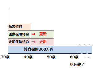 終身保険の特約を更新